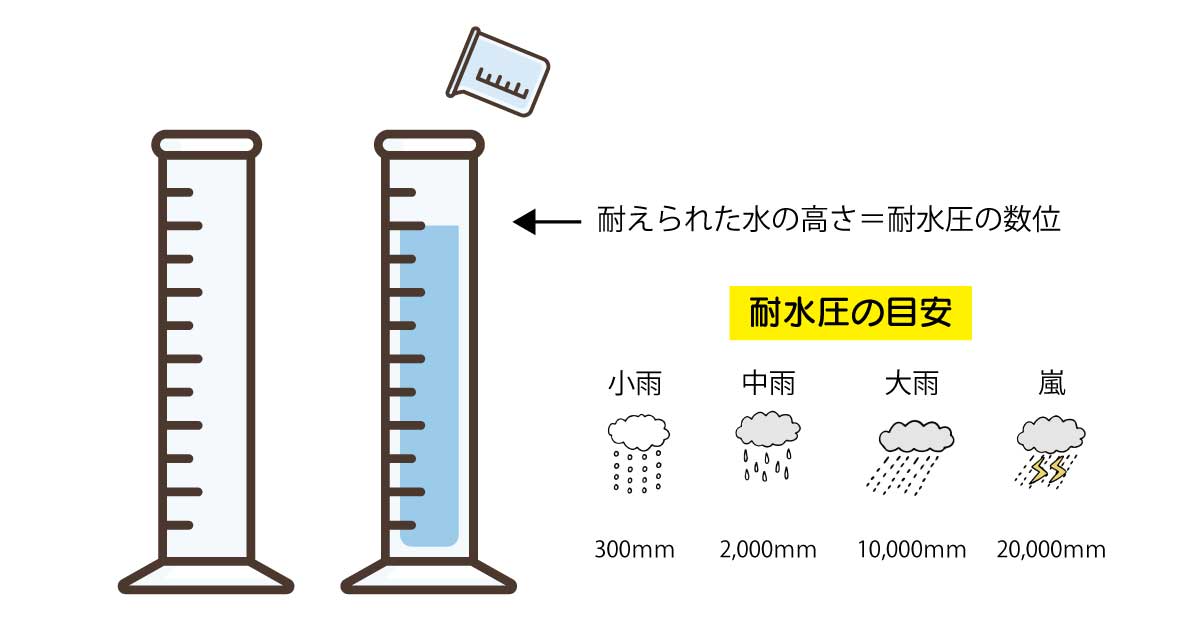 耐水圧とは？耐水圧の目安と数値