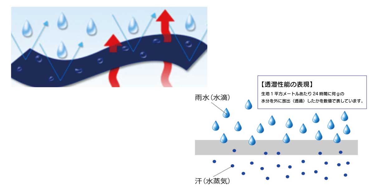 透湿性とは？透湿性能の表現、生地の内部から汗などの水分を外に逃がす性質。