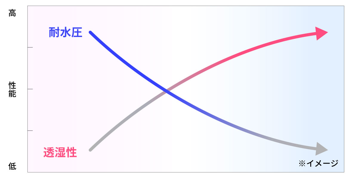 耐水圧と透湿性が反比例するイメージ
