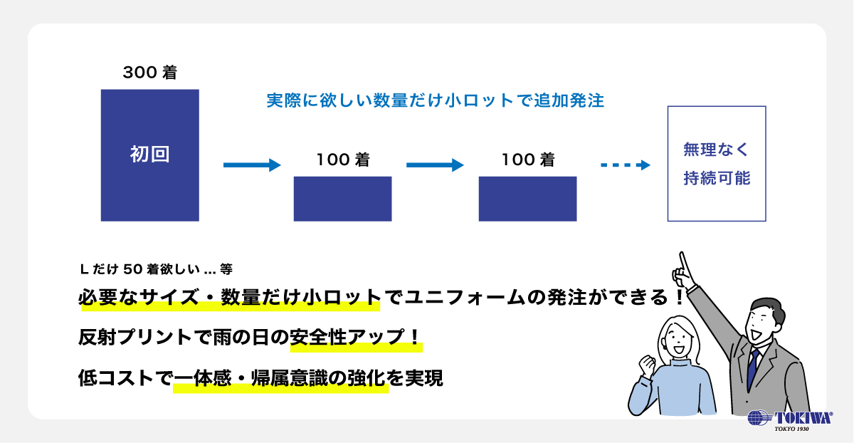 トキワの後加工プリントサービスでは、レインウェアを必要数量だけ小ロットで発注できるので、追加生産や翌年度の補充なども無理なく持続可能