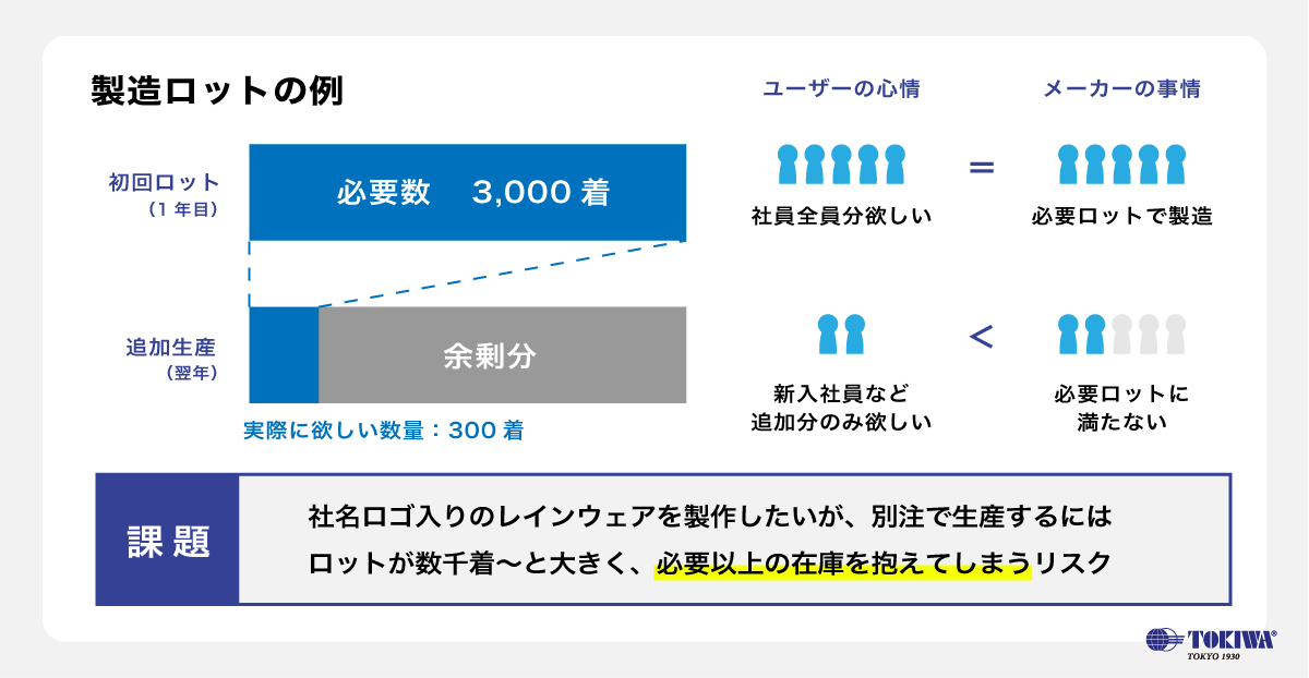 レインウェアの別注生産における課題:初回生産はよくても、翌年度以降の追加生産が難しい(初回同等のロット数量に満たない)