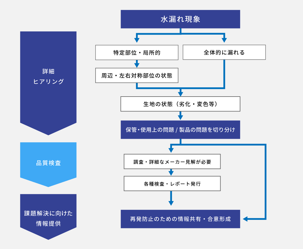 トキワのレインウェア品質検査サービスの流れ(一例)