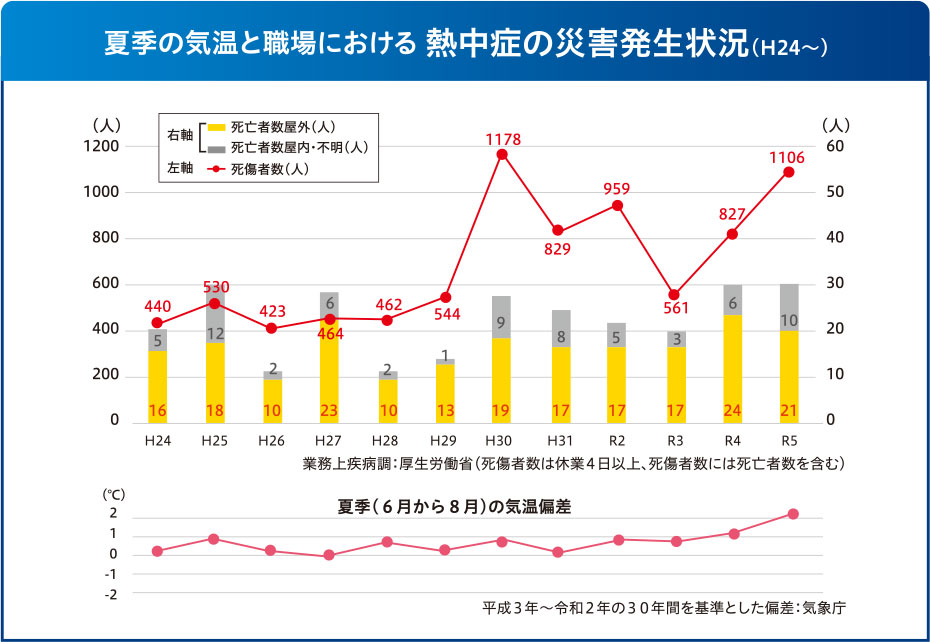 夏季の気温と職場における熱中症の災害発生状況:厚生労働省 職場における熱中症対策の強化について(パンフレット)より