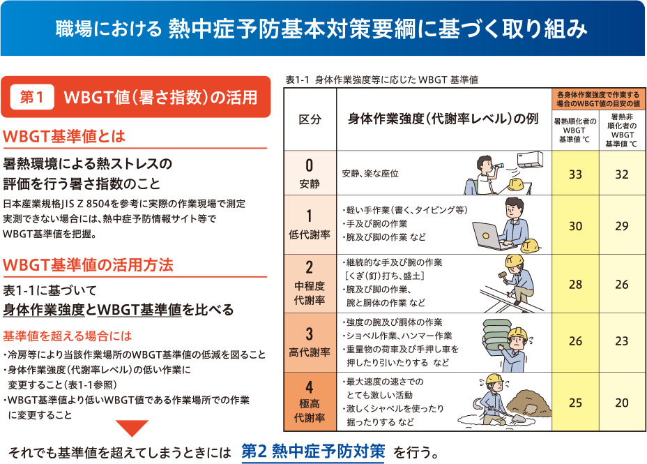 職場における熱中症予防基本対策要綱に基づく取り組み:厚生労働省 職場における熱中症対策の強化について(パンフレット)より