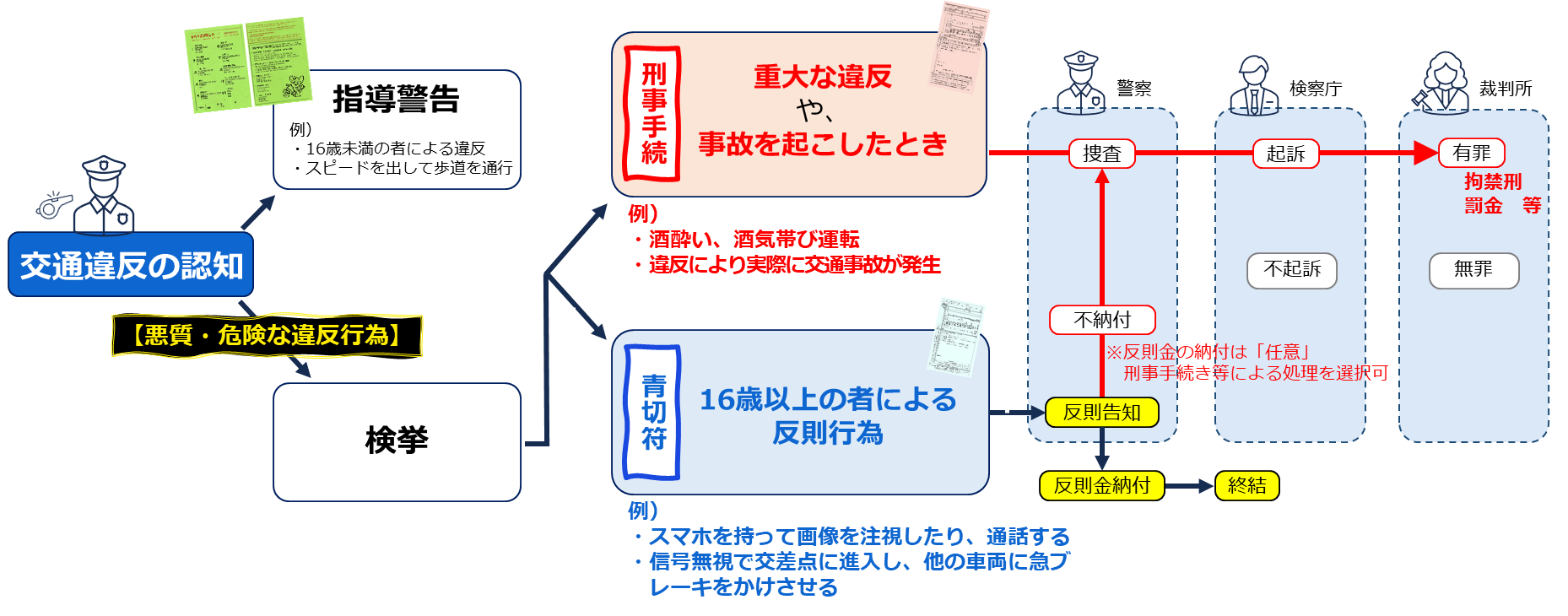 自転車にも交通反則通告制度(青切符)が導入されることを示すイメージ