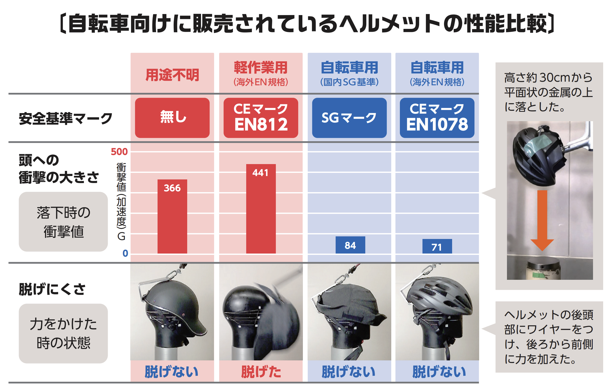 自転車乗用中の事故における頭部負傷とヘルメット着用効果を示す東京都の啓発資料