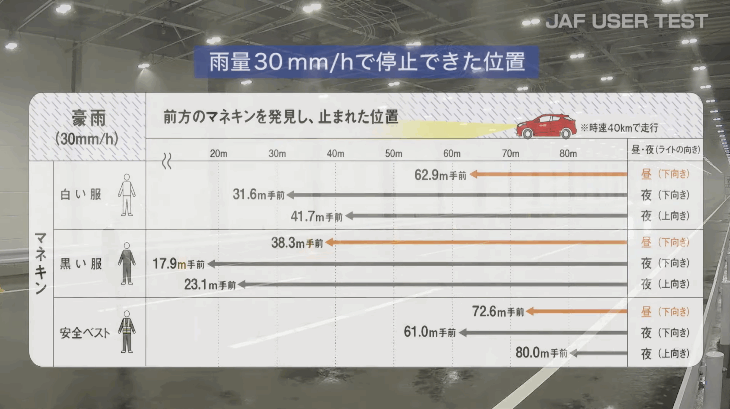 豪雨時の停止距離を服の色・反射材別に比較したJAFユーザーテストの結果(出典:JAFユーザーテスト)
