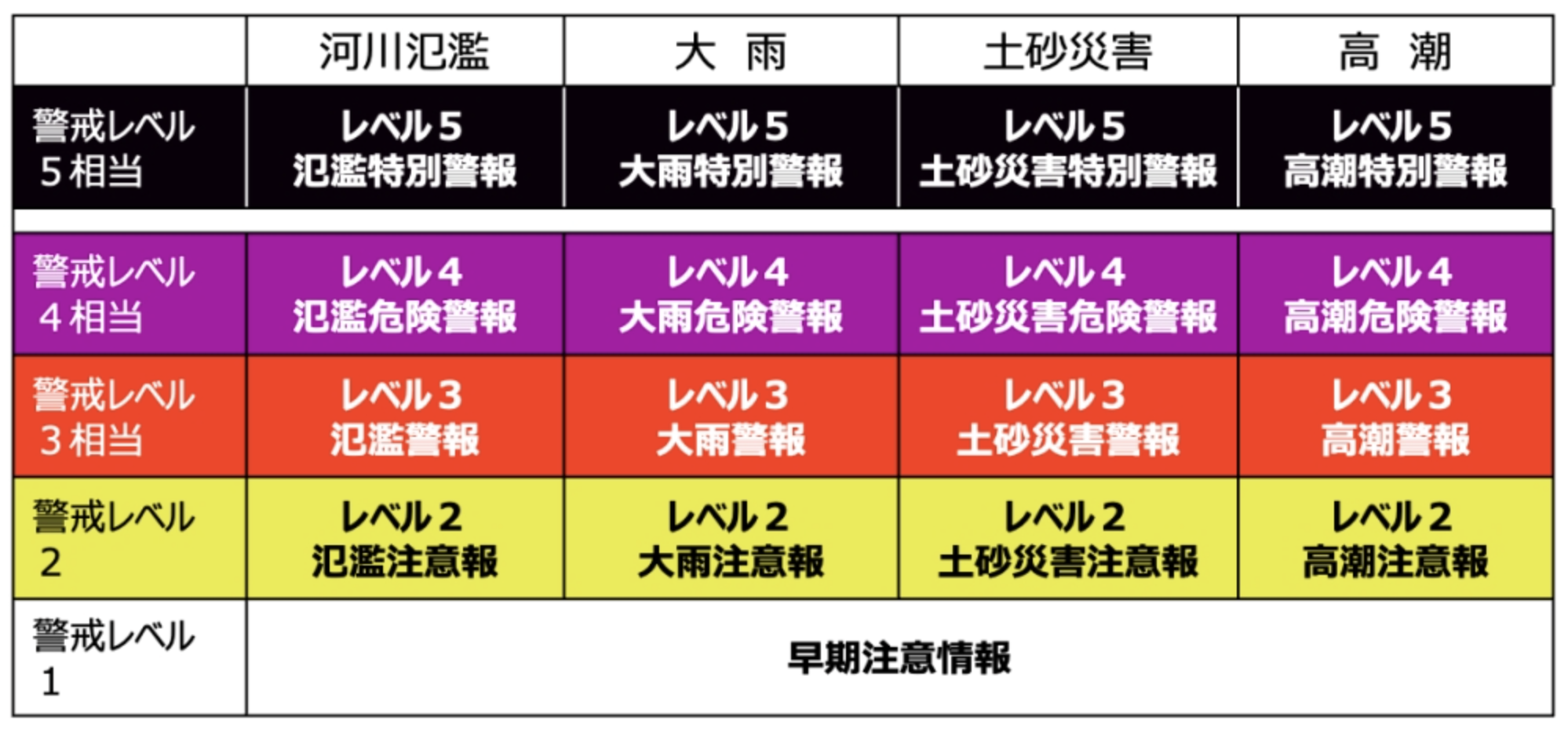警戒レベルの色分けと取るべき行動の一覧（出典：気象庁「新しい防災気象情報について」）
